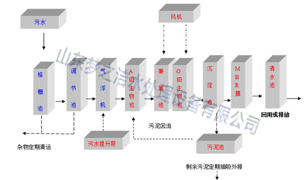 醫(yī)院污水處理設(shè)備工藝圖